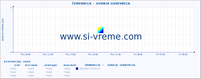  ::  ČEMERNICA -  GORNJA GOREVNICA :: height |  |  :: last day / 5 minutes.