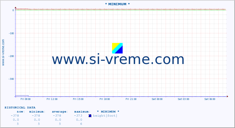  :: * MINIMUM* :: height |  |  :: last day / 5 minutes.