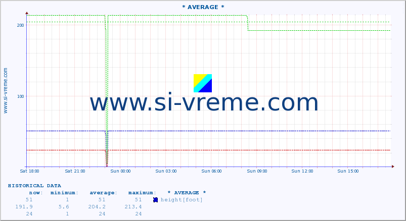  :: * AVERAGE * :: height |  |  :: last day / 5 minutes.