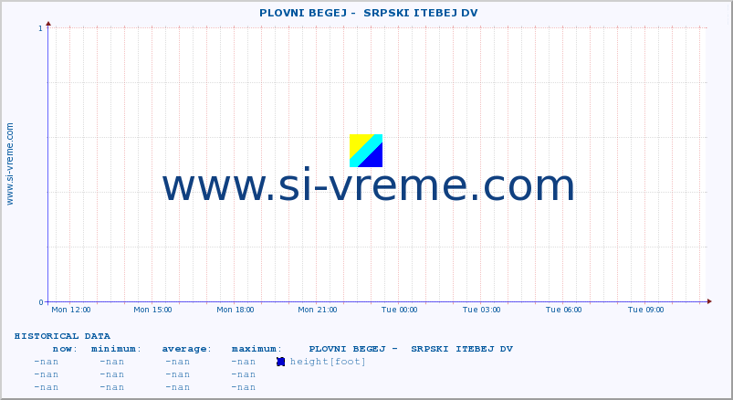  ::  PLOVNI BEGEJ -  SRPSKI ITEBEJ DV :: height |  |  :: last day / 5 minutes.