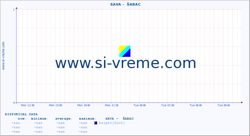  ::  SAVA -  ŠABAC :: height |  |  :: last day / 5 minutes.