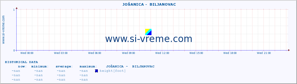  ::  JOŠANICA -  BILJANOVAC :: height |  |  :: last day / 5 minutes.