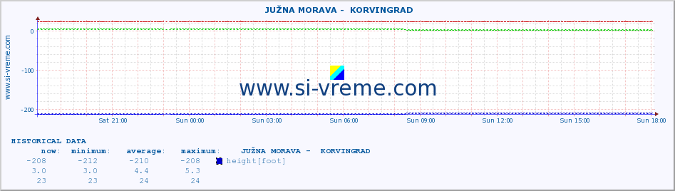  ::  JUŽNA MORAVA -  KORVINGRAD :: height |  |  :: last day / 5 minutes.