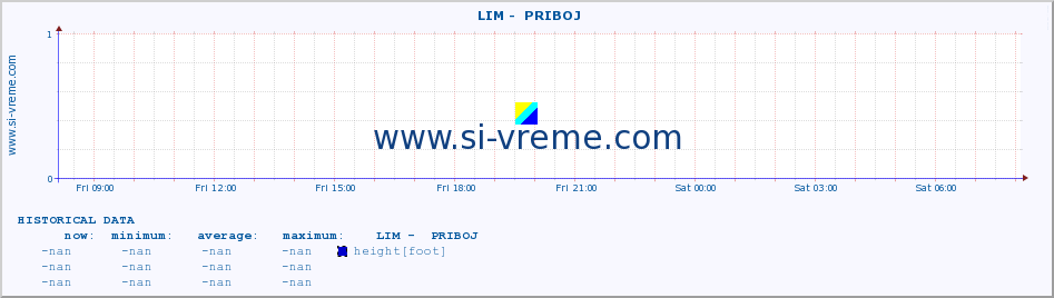  ::  LIM -  PRIBOJ :: height |  |  :: last day / 5 minutes.