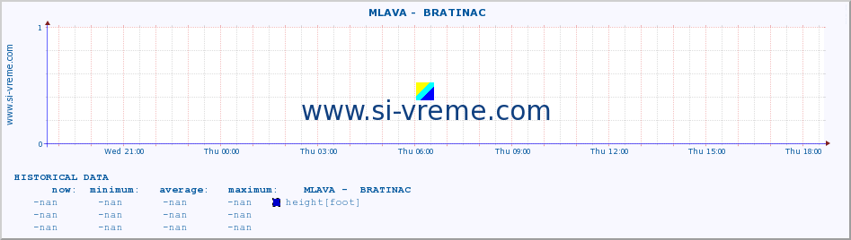  ::  MLAVA -  BRATINAC :: height |  |  :: last day / 5 minutes.