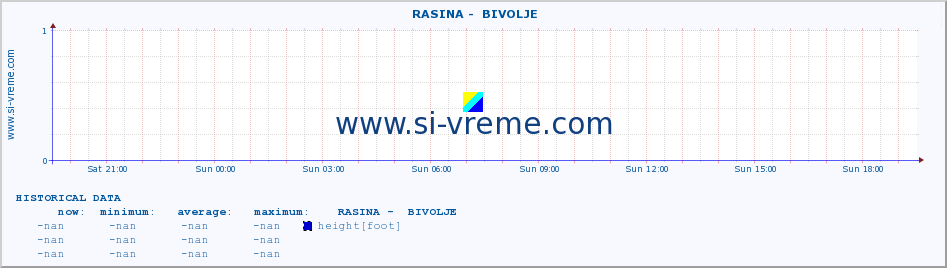  ::  RASINA -  BIVOLJE :: height |  |  :: last day / 5 minutes.