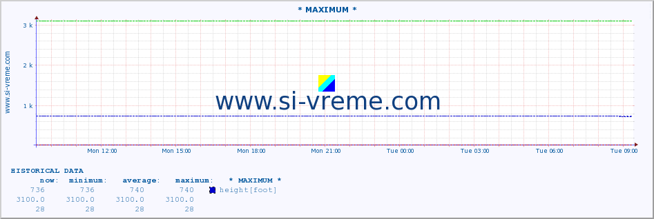  :: * MAXIMUM * :: height |  |  :: last day / 5 minutes.