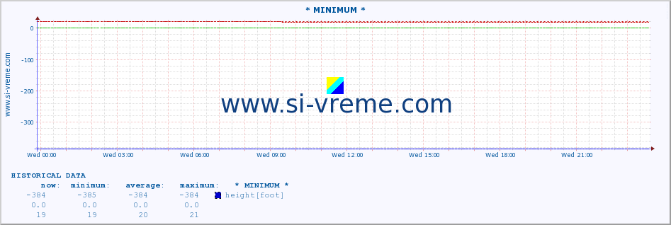  :: * MINIMUM* :: height |  |  :: last day / 5 minutes.