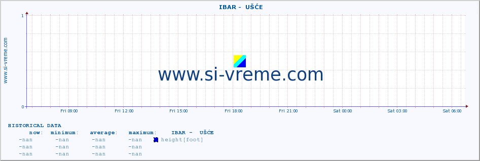  ::  IBAR -  UŠĆE :: height |  |  :: last day / 5 minutes.