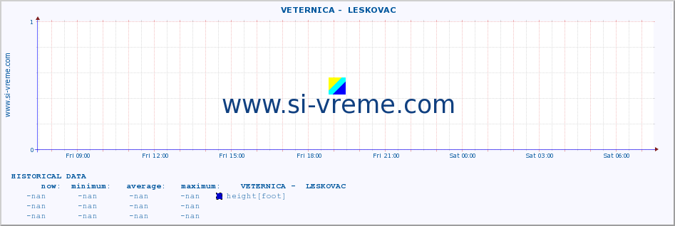  ::  VETERNICA -  LESKOVAC :: height |  |  :: last day / 5 minutes.