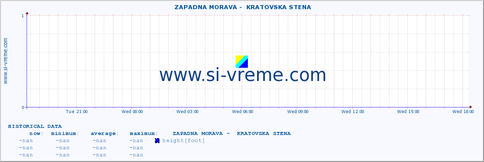  ::  ZAPADNA MORAVA -  KRATOVSKA STENA :: height |  |  :: last day / 5 minutes.