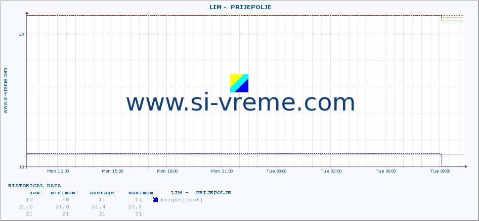  ::  LIM -  PRIJEPOLJE :: height |  |  :: last day / 5 minutes.