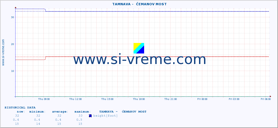  ::  TAMNAVA -  ĆEMANOV MOST :: height |  |  :: last day / 5 minutes.