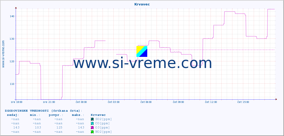 POVPREČJE :: Krvavec :: SO2 | CO | O3 | NO2 :: zadnji dan / 5 minut.