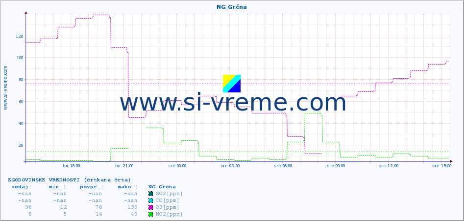POVPREČJE :: NG Grčna :: SO2 | CO | O3 | NO2 :: zadnji dan / 5 minut.