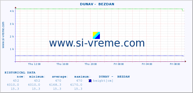  ::  DUNAV -  BEZDAN :: height |  |  :: last day / 5 minutes.