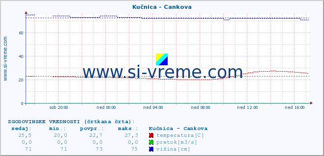 POVPREČJE :: Kučnica - Cankova :: temperatura | pretok | višina :: zadnji dan / 5 minut.