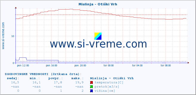 POVPREČJE :: Mislinja - Otiški Vrh :: temperatura | pretok | višina :: zadnji dan / 5 minut.