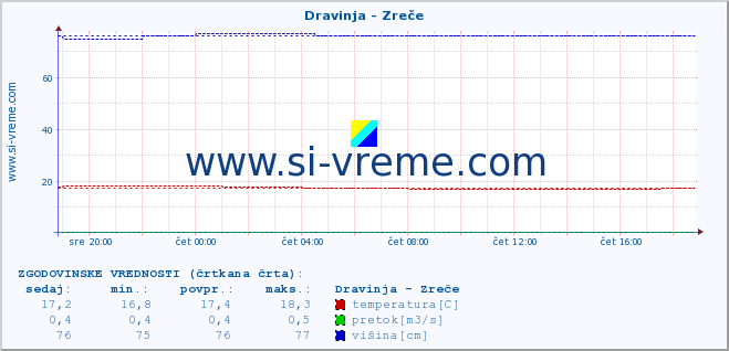 POVPREČJE :: Dravinja - Zreče :: temperatura | pretok | višina :: zadnji dan / 5 minut.