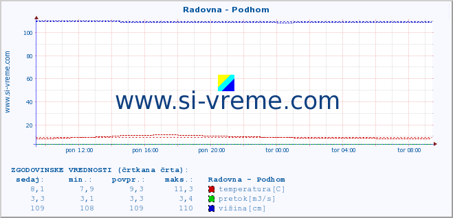 POVPREČJE :: Radovna - Podhom :: temperatura | pretok | višina :: zadnji dan / 5 minut.