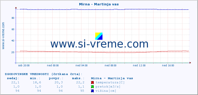 POVPREČJE :: Mirna - Martinja vas :: temperatura | pretok | višina :: zadnji dan / 5 minut.