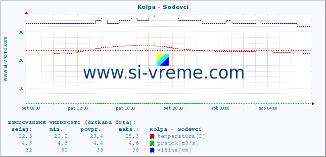 POVPREČJE :: Kolpa - Sodevci :: temperatura | pretok | višina :: zadnji dan / 5 minut.