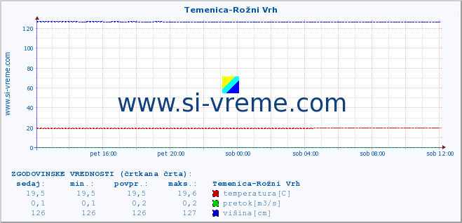 POVPREČJE :: Temenica-Rožni Vrh :: temperatura | pretok | višina :: zadnji dan / 5 minut.