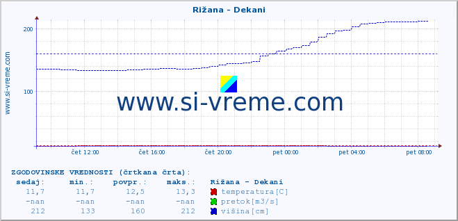 POVPREČJE :: Rižana - Dekani :: temperatura | pretok | višina :: zadnji dan / 5 minut.