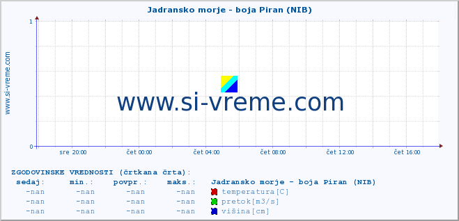 POVPREČJE :: Jadransko morje - boja Piran (NIB) :: temperatura | pretok | višina :: zadnji dan / 5 minut.