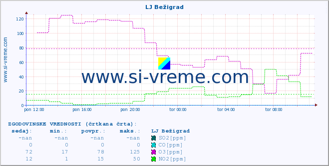 POVPREČJE :: LJ Bežigrad :: SO2 | CO | O3 | NO2 :: zadnji dan / 5 minut.