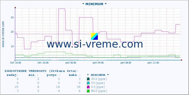 POVPREČJE :: * MINIMUM * :: SO2 | CO | O3 | NO2 :: zadnji dan / 5 minut.