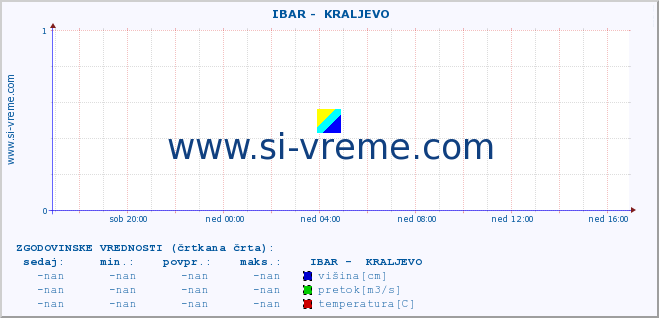 POVPREČJE ::  IBAR -  KRALJEVO :: višina | pretok | temperatura :: zadnji dan / 5 minut.