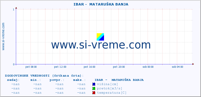 POVPREČJE ::  IBAR -  MATARUŠKA BANJA :: višina | pretok | temperatura :: zadnji dan / 5 minut.