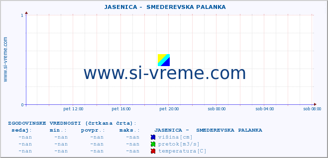 POVPREČJE ::  JASENICA -  SMEDEREVSKA PALANKA :: višina | pretok | temperatura :: zadnji dan / 5 minut.