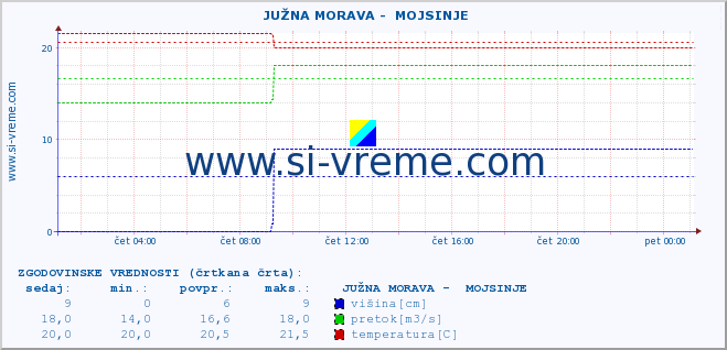 POVPREČJE ::  JUŽNA MORAVA -  MOJSINJE :: višina | pretok | temperatura :: zadnji dan / 5 minut.