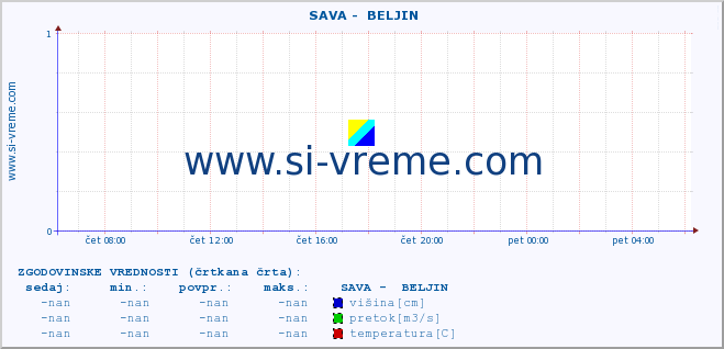 POVPREČJE ::  SAVA -  BELJIN :: višina | pretok | temperatura :: zadnji dan / 5 minut.