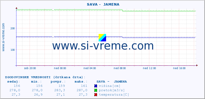 POVPREČJE ::  SAVA -  JAMENA :: višina | pretok | temperatura :: zadnji dan / 5 minut.