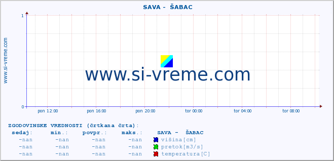 POVPREČJE ::  SAVA -  ŠABAC :: višina | pretok | temperatura :: zadnji dan / 5 minut.