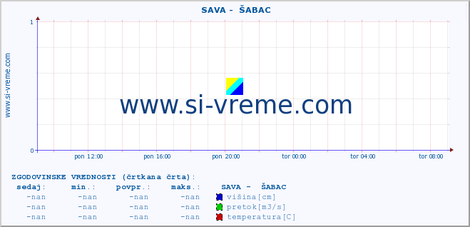 POVPREČJE ::  SAVA -  ŠABAC :: višina | pretok | temperatura :: zadnji dan / 5 minut.