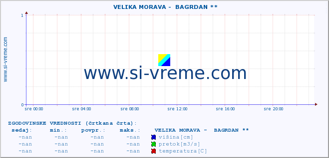 POVPREČJE ::  VELIKA MORAVA -  BAGRDAN ** :: višina | pretok | temperatura :: zadnji dan / 5 minut.