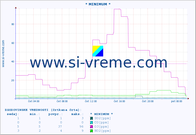 POVPREČJE :: * MINIMUM * :: SO2 | CO | O3 | NO2 :: zadnji dan / 5 minut.