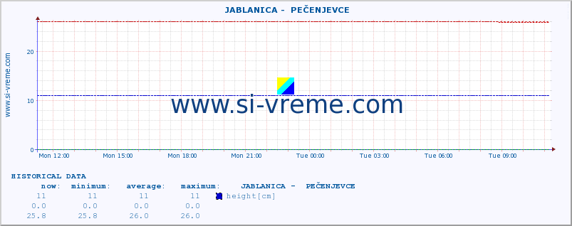  ::  JABLANICA -  PEČENJEVCE :: height |  |  :: last day / 5 minutes.