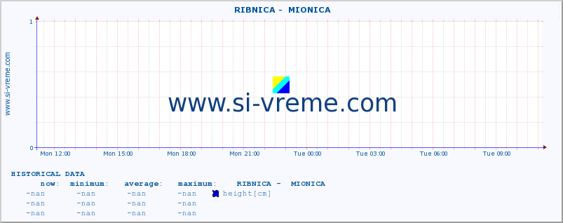  ::  RIBNICA -  MIONICA :: height |  |  :: last day / 5 minutes.