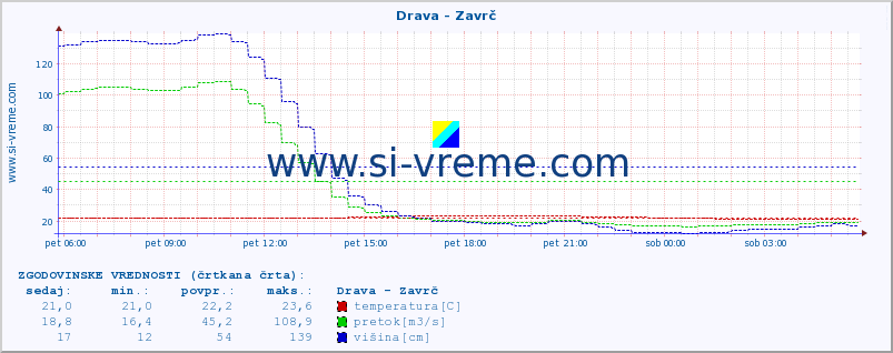 POVPREČJE :: Drava - Zavrč :: temperatura | pretok | višina :: zadnji dan / 5 minut.