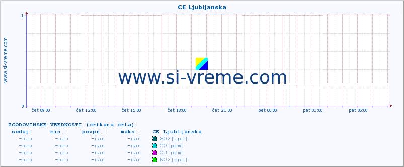 POVPREČJE :: CE Ljubljanska :: SO2 | CO | O3 | NO2 :: zadnji dan / 5 minut.