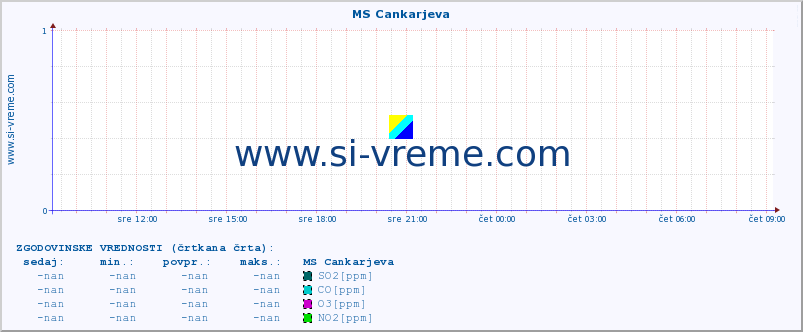 POVPREČJE :: MS Cankarjeva :: SO2 | CO | O3 | NO2 :: zadnji dan / 5 minut.