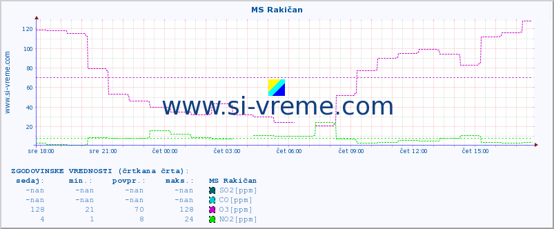 POVPREČJE :: MS Rakičan :: SO2 | CO | O3 | NO2 :: zadnji dan / 5 minut.