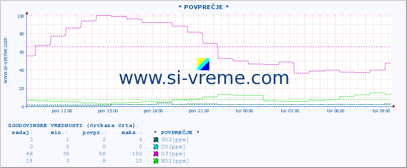 POVPREČJE :: * POVPREČJE * :: SO2 | CO | O3 | NO2 :: zadnji dan / 5 minut.