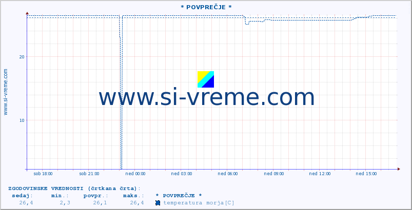 POVPREČJE :: * POVPREČJE * :: temperatura morja :: zadnji dan / 5 minut.