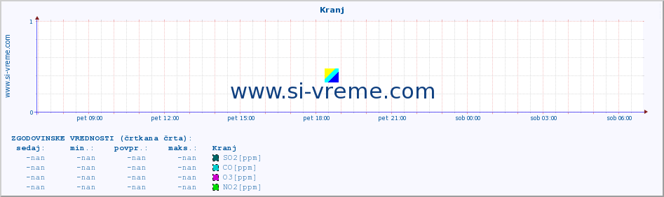 POVPREČJE :: Kranj :: SO2 | CO | O3 | NO2 :: zadnji dan / 5 minut.